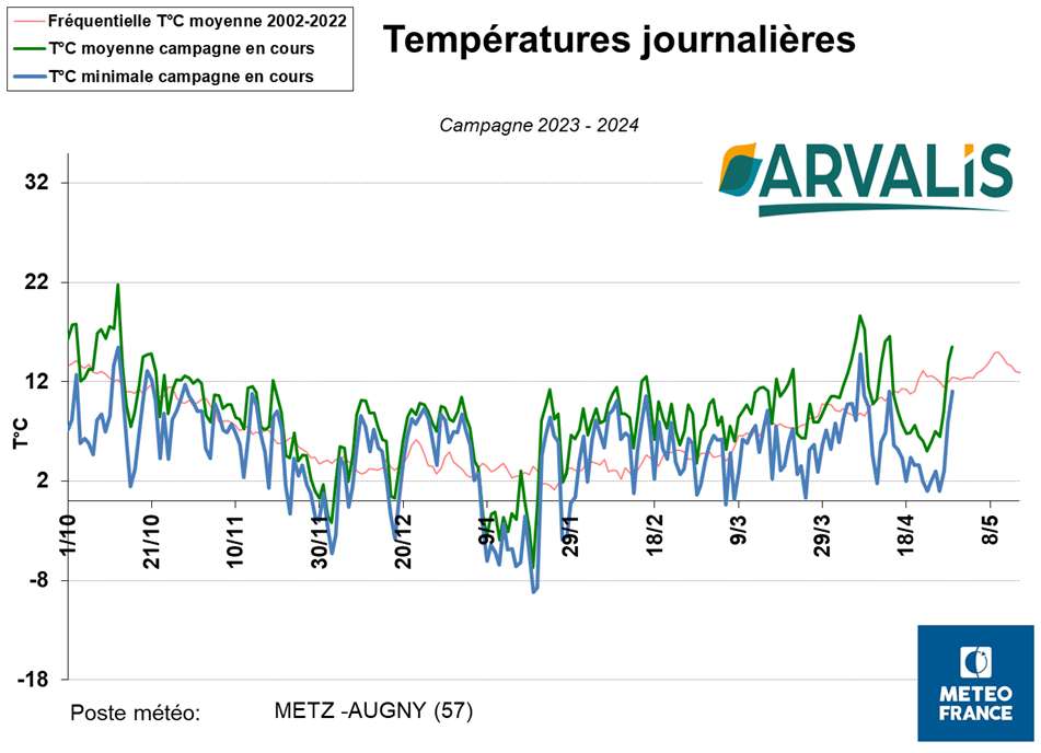 A la station de Metz-Augny, sous abris, les températures ont récemment avoisiné les 0°C. En plein champ, elles ont pu être inférieures. 