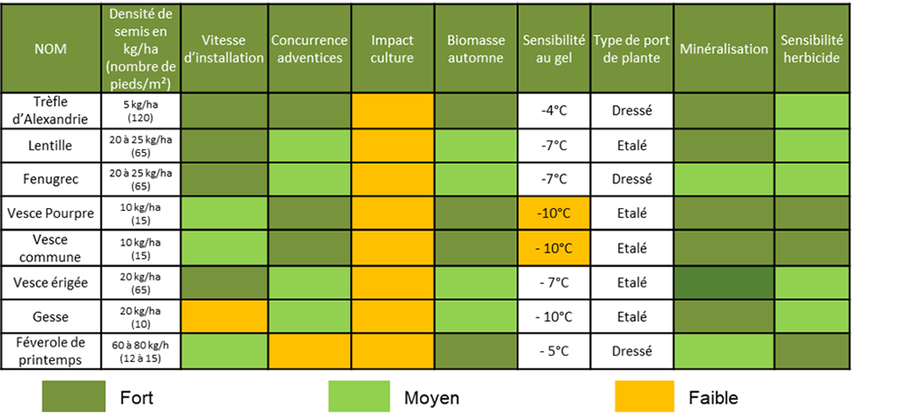 Les associations à privilégier selon les critères souhaités