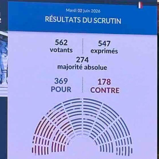 Résultat du vote à l'Assemblée nationale de la Loi d'Urgence Agricole le 2 juin 2026. © Photo X