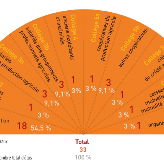 Répartition des collèges. 