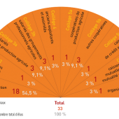 Répartition des collèges. 